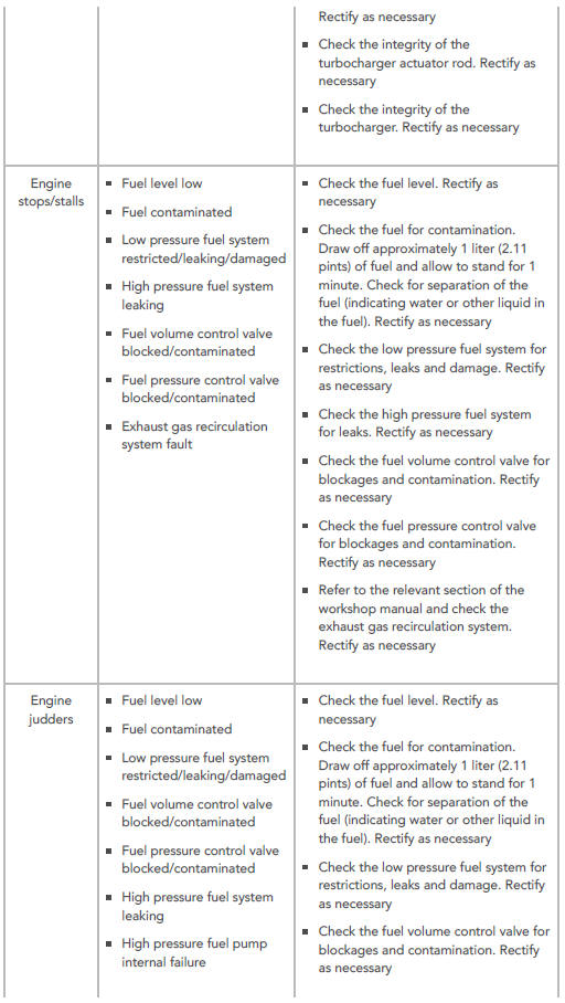SYMPTOM CHART