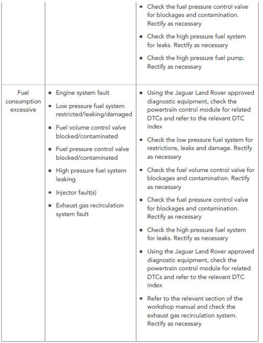 SYMPTOM CHART