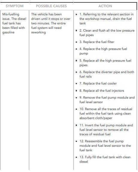 Mis-fuelling Procedure 4