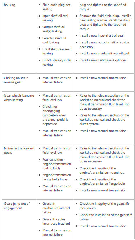 SYMPTOM CHART