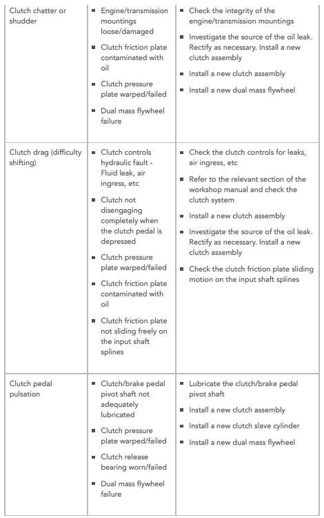 SYMPTOM CHART
